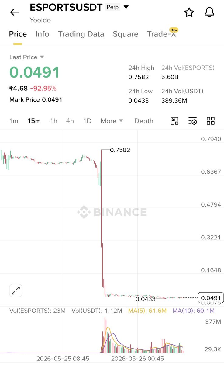 theHVS_'s tweet photo. 🚨 @Yooldo_Games $ESPORTS team were actively looking for new buyers for their OTC with 1 month - 3 month cliff

- Pump the price
- Search for investors with Cliff
- Once there is enough investment, Dump it

Same tactics was used by @saros_xyz @coin98_wallet @imlethanh98 to scam https://t.co/9hiLy377xn