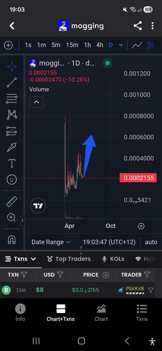 ACJ_Business's tweet photo. Free??? $Mogging along with maxxing are the two biggest terms by far this year! So far maxxing has bounced nicely off the bottom, looks like Mogging should do the same. Many low caps have now ran hard. Mogging is still yet to, Mogging as a term ain't going away any time. Only a matter of time till this runs imo ⏳️