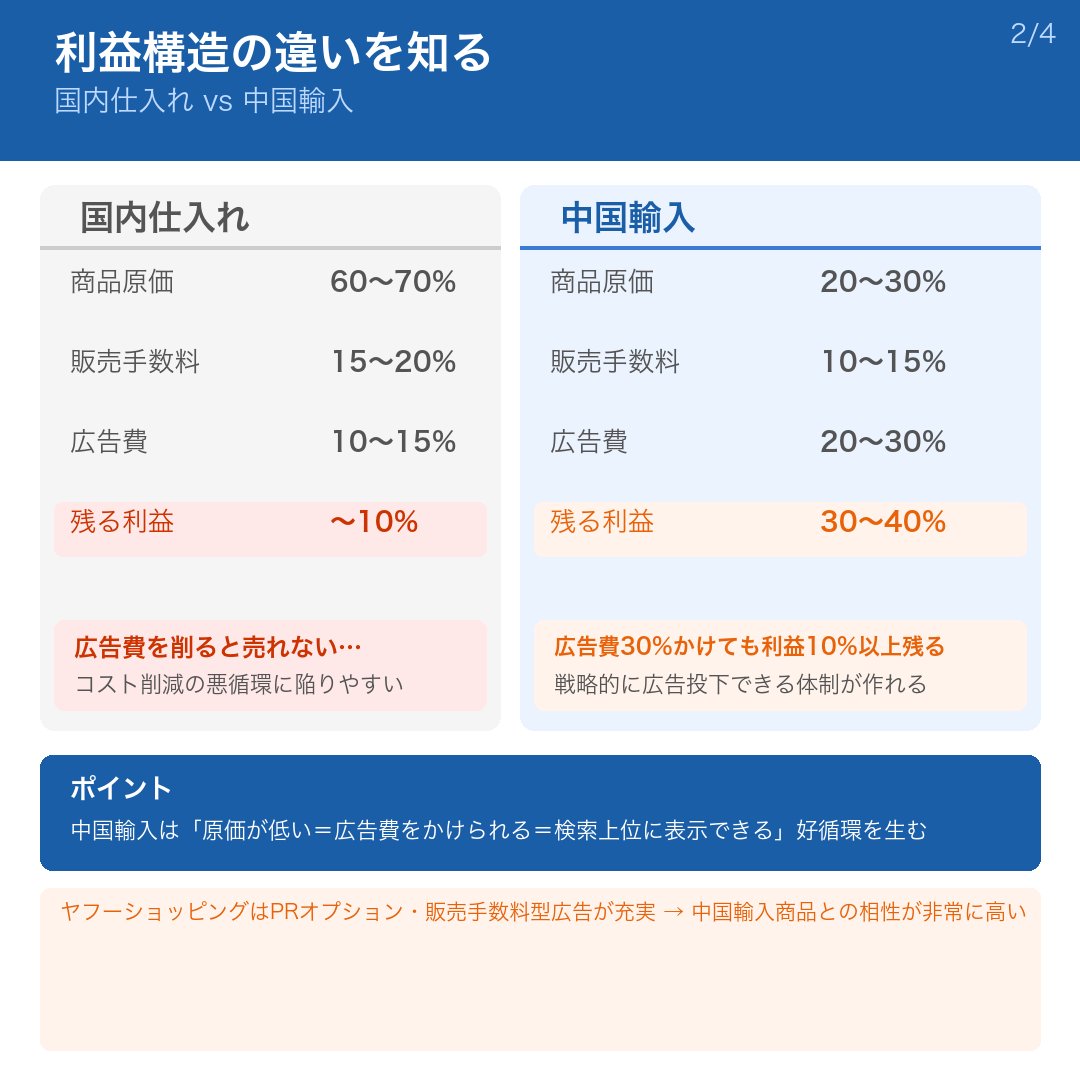 EC_ConsultingJP's tweet photo. 【ヤフーショッピングで利益を残すための商品選びと仕入れ戦略】

ヤフーショッピングで売り上げを伸ばしたいと考えている方に向けて、実際に月商・利益が出ている商品の傾向と、その背景にある仕入れ構造をまとめます。

▼ 実際に売れている商品の例

・USB-C変換ケーブル：月商約25万円、利益率43%
・筒型おしゃれゴミ箱：月商約20万円
・子供用ヘアゴム：月商約6万円、利益率43%
・パイプカッター：月商約9.5万円、利益率30%

これらの共通点は「ノーブランド品」であること。
つまり、型番商品のように既存の価格相場に縛られず、商品ページの作り込み次第で価格をある程度コントロールできる商品群です。
また、こうした商品は手のひらサイズのものも多く、保管コストや配送コストが低く抑えやすいというメリットもあります。

▼ 国内仕入れと中国輸入の利益構造の違い

国内仕入れの場合、商品原価が60〜70%に達することが多く、そこに販売手数料（15〜20%）と広告費（10〜15%）を加えると、残る利益は10%を切るケースも珍しくありません。

売上が100万円あっても、手元に残る粗利が10万円以下という状況は、「広告費を削る→露出が落ちる→売れなくなる」という悪循環を生みやすく、多くの出店者がここで詰まります。

一方、中国から直接仕入れる場合、商品原価は20〜30%に抑えることができます。
販売手数料を差し引いても粗利率は40%前後を確保できるため、広告費を30%投下しても10%以上の利益が手元に残る計算になります。

ヤフーショッピングは、PRオプションや販売手数料型の広告（アイテムリーチなど）が充実しており、「広告費を多く投下した出店者が上位に表示されやすい」仕組みになっています。
つまり、粗利率が高い商材を扱うことは、この構造の中で戦えるかどうかに直結します。

▼ 売れる商品のリサーチ手順

商品選びに迷う方に向けて、実際に使えるリサーチの基本手順を紹介します。

【STEP 1】
ヤフーショッピングのカテゴリー別ランキングを確認する

レディスファッション・キッチン・ペット用品など、自分が扱いやすいカテゴリーのランキング上位を確認し、ノーブランド商品に絞って商品をリストアップします。

【STEP 2】
アリババ（https://t.co/I9cVPQZtDY）で画像検索して原価を確認する

ランキング商品の画像をアリババの画像検索機能に入れると、同一または類似商品の工場直仕入れ価格が表示されます。
国内での販売価格と比較しながら、利益率30%以上を確保できる商品を選定します。
なお、アリババは中国語サイトのため、日本語対応の輸入代行業者のサービスを通じて検索・注文するとスムーズです。

【STEP 3】
レビュー数から月間販売数を逆算する

ECの一般的なレビュー取得率はおよそ5〜10%とされています。
直近1ヶ月のレビュー件数に10を掛けることで、月間販売数の目安を推定できます。
例えば直近1ヶ月で40件レビューがついている商品は、月に約400個売れている計算になります。
ただし、不自然に短期間でレビューが集中している場合や、内容に違和感がある場合は信頼性の低いレビューの可能性もあるため、注意が必要です。

▼ 中国輸入における仕入れ先の種類

・アリババ（https://t.co/I9cVPQZtDY）：B2B工場直取引。
単価が最も安く、まとまった量を仕入れる際のメイン仕入れ先。
・タオバオ：個人出品が中心で、工場では製造しないニッチな商品が見つかることも。
・アリエクスプレス：1個から注文できる個人向けプラットフォーム。商品テストや少量仕入れに適している。

いずれもアクセス・注文・輸入手続きの手間がネックになりますが、輸入代行業者を通じることで、日本語でのやり取り・通関代行・検品・セット組みなどを一括して依頼できます。
国際送料も個人手配より大幅に安くなるケースが多く、初めて中国輸入に取り組む方でも始めやすい環境が整っています。

▼ 競合店リサーチのポイント

商品が見つからないと感じるときの有効な方法として、「売れているお店の他の商品をチェックする」アプローチがあります。
レビュー数が多い商品を出している競合店を見つけたら、その店の他の商品ラインナップを確認し、同様に高レビューの商品をイモヅル式に拾っていく方法は、非常に効率的です。
売れている商品は既に市場の需要が証明されている状態です。
そこに自店として参入し、商品ページや広告投下で差をつけていくことが、最短で売上を作るための基本的なアプローチです。