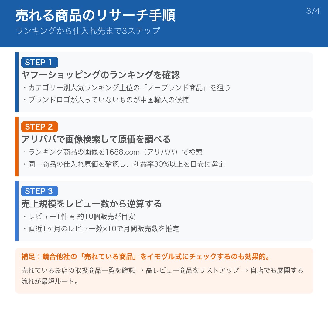 EC_ConsultingJP's tweet photo. 【ヤフーショッピングで利益を残すための商品選びと仕入れ戦略】

ヤフーショッピングで売り上げを伸ばしたいと考えている方に向けて、実際に月商・利益が出ている商品の傾向と、その背景にある仕入れ構造をまとめます。

▼ 実際に売れている商品の例

・USB-C変換ケーブル：月商約25万円、利益率43%
・筒型おしゃれゴミ箱：月商約20万円
・子供用ヘアゴム：月商約6万円、利益率43%
・パイプカッター：月商約9.5万円、利益率30%

これらの共通点は「ノーブランド品」であること。
つまり、型番商品のように既存の価格相場に縛られず、商品ページの作り込み次第で価格をある程度コントロールできる商品群です。
また、こうした商品は手のひらサイズのものも多く、保管コストや配送コストが低く抑えやすいというメリットもあります。

▼ 国内仕入れと中国輸入の利益構造の違い

国内仕入れの場合、商品原価が60〜70%に達することが多く、そこに販売手数料（15〜20%）と広告費（10〜15%）を加えると、残る利益は10%を切るケースも珍しくありません。

売上が100万円あっても、手元に残る粗利が10万円以下という状況は、「広告費を削る→露出が落ちる→売れなくなる」という悪循環を生みやすく、多くの出店者がここで詰まります。

一方、中国から直接仕入れる場合、商品原価は20〜30%に抑えることができます。
販売手数料を差し引いても粗利率は40%前後を確保できるため、広告費を30%投下しても10%以上の利益が手元に残る計算になります。

ヤフーショッピングは、PRオプションや販売手数料型の広告（アイテムリーチなど）が充実しており、「広告費を多く投下した出店者が上位に表示されやすい」仕組みになっています。
つまり、粗利率が高い商材を扱うことは、この構造の中で戦えるかどうかに直結します。

▼ 売れる商品のリサーチ手順

商品選びに迷う方に向けて、実際に使えるリサーチの基本手順を紹介します。

【STEP 1】
ヤフーショッピングのカテゴリー別ランキングを確認する

レディスファッション・キッチン・ペット用品など、自分が扱いやすいカテゴリーのランキング上位を確認し、ノーブランド商品に絞って商品をリストアップします。

【STEP 2】
アリババ（https://t.co/I9cVPQZtDY）で画像検索して原価を確認する

ランキング商品の画像をアリババの画像検索機能に入れると、同一または類似商品の工場直仕入れ価格が表示されます。
国内での販売価格と比較しながら、利益率30%以上を確保できる商品を選定します。
なお、アリババは中国語サイトのため、日本語対応の輸入代行業者のサービスを通じて検索・注文するとスムーズです。

【STEP 3】
レビュー数から月間販売数を逆算する

ECの一般的なレビュー取得率はおよそ5〜10%とされています。
直近1ヶ月のレビュー件数に10を掛けることで、月間販売数の目安を推定できます。
例えば直近1ヶ月で40件レビューがついている商品は、月に約400個売れている計算になります。
ただし、不自然に短期間でレビューが集中している場合や、内容に違和感がある場合は信頼性の低いレビューの可能性もあるため、注意が必要です。

▼ 中国輸入における仕入れ先の種類

・アリババ（https://t.co/I9cVPQZtDY）：B2B工場直取引。
単価が最も安く、まとまった量を仕入れる際のメイン仕入れ先。
・タオバオ：個人出品が中心で、工場では製造しないニッチな商品が見つかることも。
・アリエクスプレス：1個から注文できる個人向けプラットフォーム。商品テストや少量仕入れに適している。

いずれもアクセス・注文・輸入手続きの手間がネックになりますが、輸入代行業者を通じることで、日本語でのやり取り・通関代行・検品・セット組みなどを一括して依頼できます。
国際送料も個人手配より大幅に安くなるケースが多く、初めて中国輸入に取り組む方でも始めやすい環境が整っています。

▼ 競合店リサーチのポイント

商品が見つからないと感じるときの有効な方法として、「売れているお店の他の商品をチェックする」アプローチがあります。
レビュー数が多い商品を出している競合店を見つけたら、その店の他の商品ラインナップを確認し、同様に高レビューの商品をイモヅル式に拾っていく方法は、非常に効率的です。
売れている商品は既に市場の需要が証明されている状態です。
そこに自店として参入し、商品ページや広告投下で差をつけていくことが、最短で売上を作るための基本的なアプローチです。
