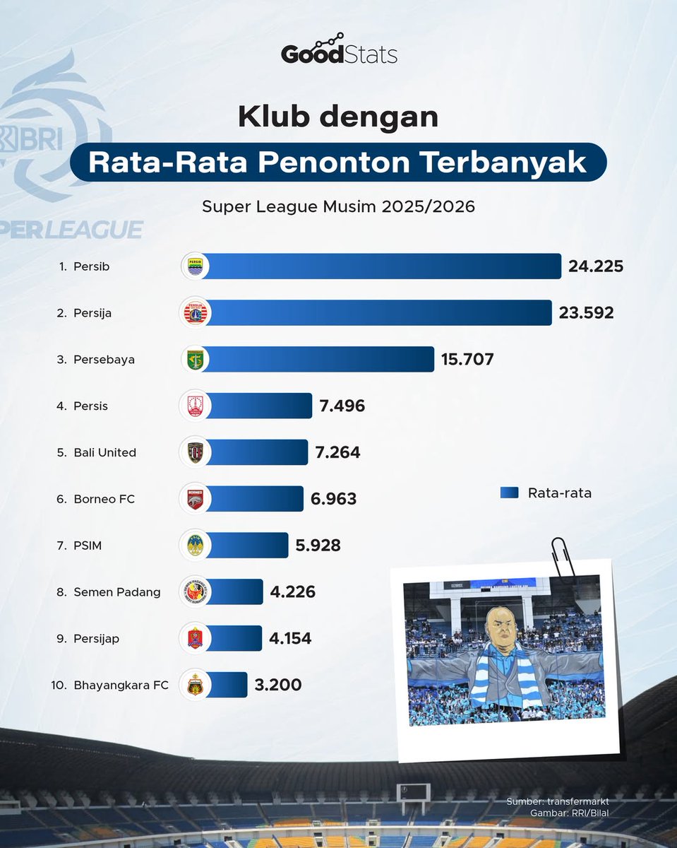 GNFI's tweet photo. Persib dan Persija jadi dua magnet terbesar Super League 2025/2026, dengan rata-rata penonton hanya terpaut 633 orang per laga.

3  besar klub dengan penonton terbanyak, Persib, Persija, dan Persebaya, mengumpulkan lebih dari 1 juta penonton total, atau sekitar  separuh dari total penonton liga.

Persib mencatat okupansi  stadion paling kuat di papan atas karena rata-rata 24.225 penonton di  GBLA berkapasitas 38.000, sementara Persija masih punya ruang  pertumbuhan besar di JIS yang berkapasitas 82.000.

Menurutmu, klub mana yang paling berpotensi menembus tiga besar jumlah penonton musim depan?