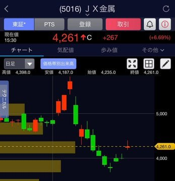satotrade_jp's tweet photo. 株を20年見てきたけど、
今かなり注目してるのが JX金属（5016）👀

💰 現在株価：4,261円
🎯 目標：5,200円

✔️ AI半導体材料需要
✔️ 銅価格の高止まり
✔️ 国策テーマとの相性

本当に強い銘柄は、
気づかれる前に動き始める📈

200株くらいは監視しておきたいですね🔥 https://t.co/i6gyWUPpH1