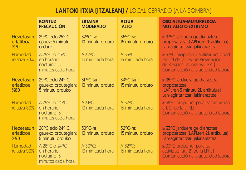 LanOsasunaLAB's tweet photo. ⚠️ Estamos en aviso amarillo por calor

🥵 Estas situaciones son cada vez más frecuentes por el cambio climático

✅ Para hacer frente al riesgo, las empresas deben obligatoriamente implantar medidas preventivas

ℹ️ Tienes información en las sedes de LAB

❌No te pongas en riesgo https://t.co/UysEpzjAAk