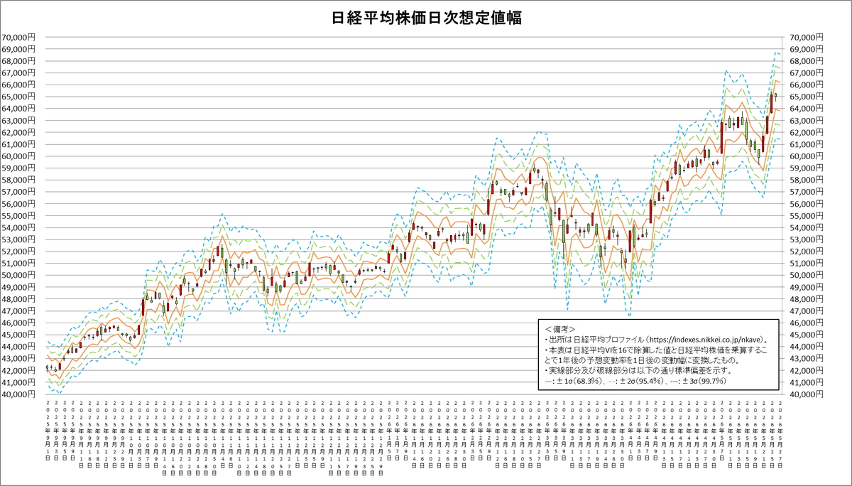 RbeToyChannel's tweet photo. 【業務連絡】
・2026/5/26（火）実績
　日経平均株価：64,996.09（前日比▲162.10）
　日経平均VI：29.36（前日比▲0.34）
　値幅：65,317.69-64,605.69

・2026/5/27（水）日次想定値幅
　±1σ：66,188.77-63,803.41
　±2σ：67,381.45-62,610.73
　±3σ：68,574.12-61,418.06 https://t.co/7Bom1Xk5Rl
