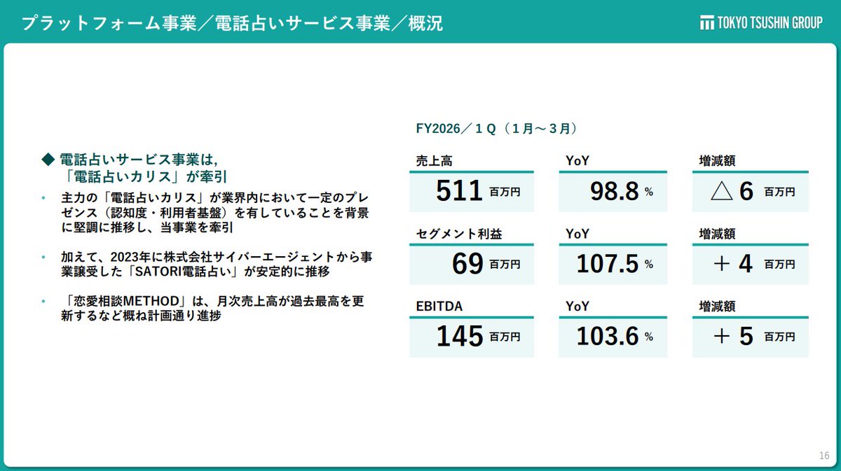 ttg7359's tweet photo. 【2025年12月期 1Q 決算要約_プラットフォーム事業】
主力サービスが堅調に推移＆新サービス売上高は前年同期比141.0%！
👉主力サービス「電話占いカリス」「SATORI電話占い」が業界内におけるプレ ゼンス獲得、堅調に推移
👉新サービス「恋愛相談METHOD」が2026年に過去最高の売上高を更新

#tt #ttir https://t.co/b7oGRk5qtC