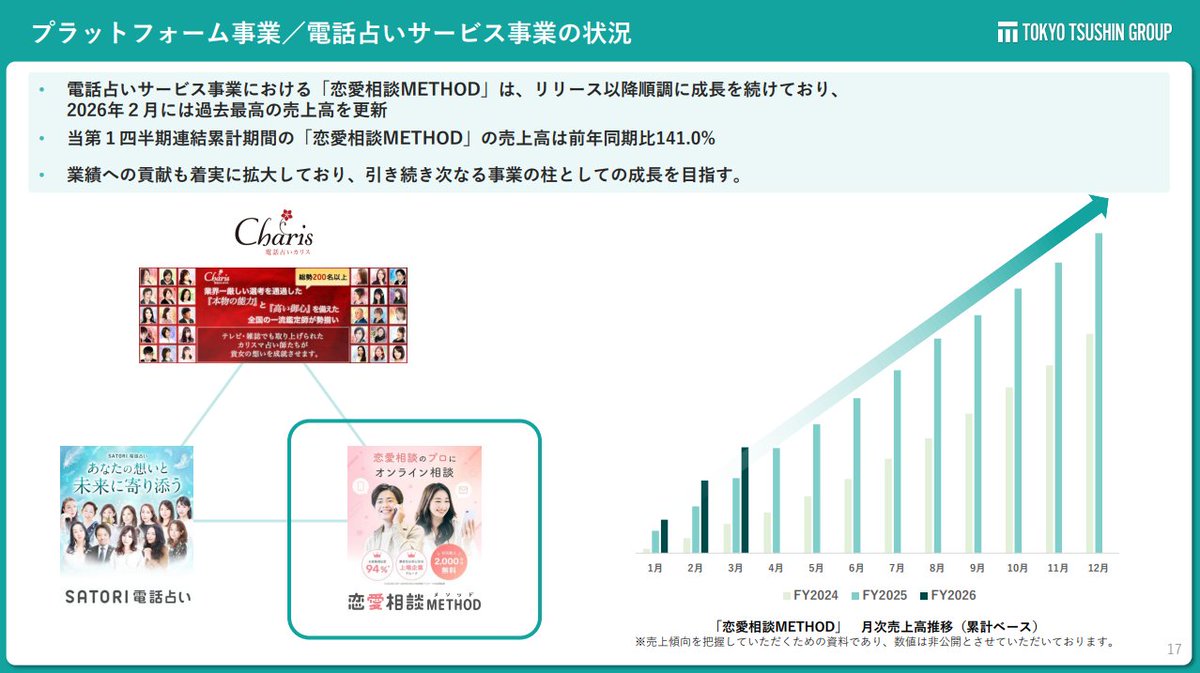 ttg7359's tweet photo. 【2025年12月期 1Q 決算要約_プラットフォーム事業】
主力サービスが堅調に推移＆新サービス売上高は前年同期比141.0%！
👉主力サービス「電話占いカリス」「SATORI電話占い」が業界内におけるプレ ゼンス獲得、堅調に推移
👉新サービス「恋愛相談METHOD」が2026年に過去最高の売上高を更新

#tt #ttir https://t.co/b7oGRk5qtC