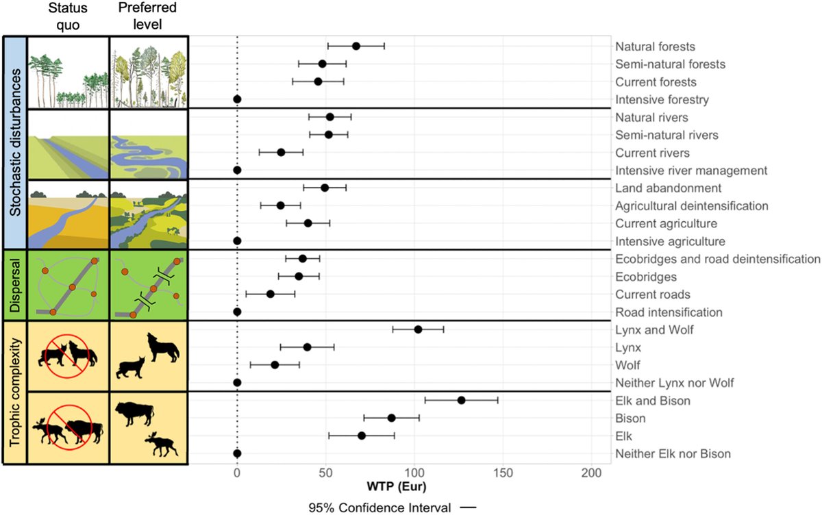 hmlfpereira's tweet photo. Our paper on public preferences for rewilding was one of the most widely read papers in @PaN_BES last year! @idiv @UniHalle @CIBIO_InBIO https://t.co/AJwAquIkJX