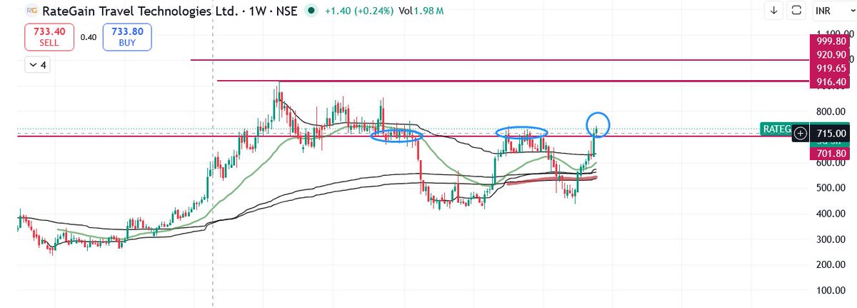 SpGup's tweet photo. #rategain Rategain Travel should reclaim previous high as per chart + strong Q4 result 

#charts #breakout #nifty #stockmarket https://t.co/VxZla3v4Sg