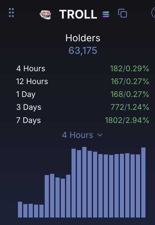 lyndonmmm's tweet photo. I've been tracking Troll's holder count on @HolderScan. 

Today, even though Troll is down something like ~40% from its local high, holder count continues to set new all time highs 🚀

This is because people who went in too big, too high, are capitulating and one seller is converted into three, four, five new holders. Distribution. 

As price takes a breather after the parabolic run, holders are messaging their friends and family and saying, "Now is a great time to buy some $TROLL on @coinbase!" 

Coinbase has been accumulating during these dips and are by far the biggest holder 👀

IP acquisition has ensured that there will only ever be one official Trollface memecoin and this is it. 

Will you seize this opportunity for the last 1,000x in crypto? 🧐