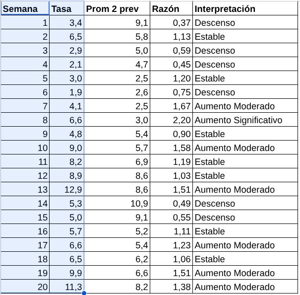 nocimiento's tweet photo. En azul se muestra la variación semanal de la tasa de incidencia de la COVID registrada en lo que va de año. https://t.co/johTNhUw7y