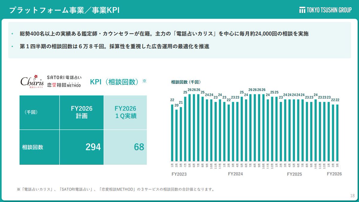 ttg7359's tweet photo. 【2025年12月期 1Q 決算要約_プラットフォーム事業】
主力サービスが堅調に推移＆新サービス売上高は前年同期比141.0%！
👉主力サービス「電話占いカリス」「SATORI電話占い」が業界内におけるプレ ゼンス獲得、堅調に推移
👉新サービス「恋愛相談METHOD」が2026年に過去最高の売上高を更新

#tt #ttir https://t.co/b7oGRk5qtC