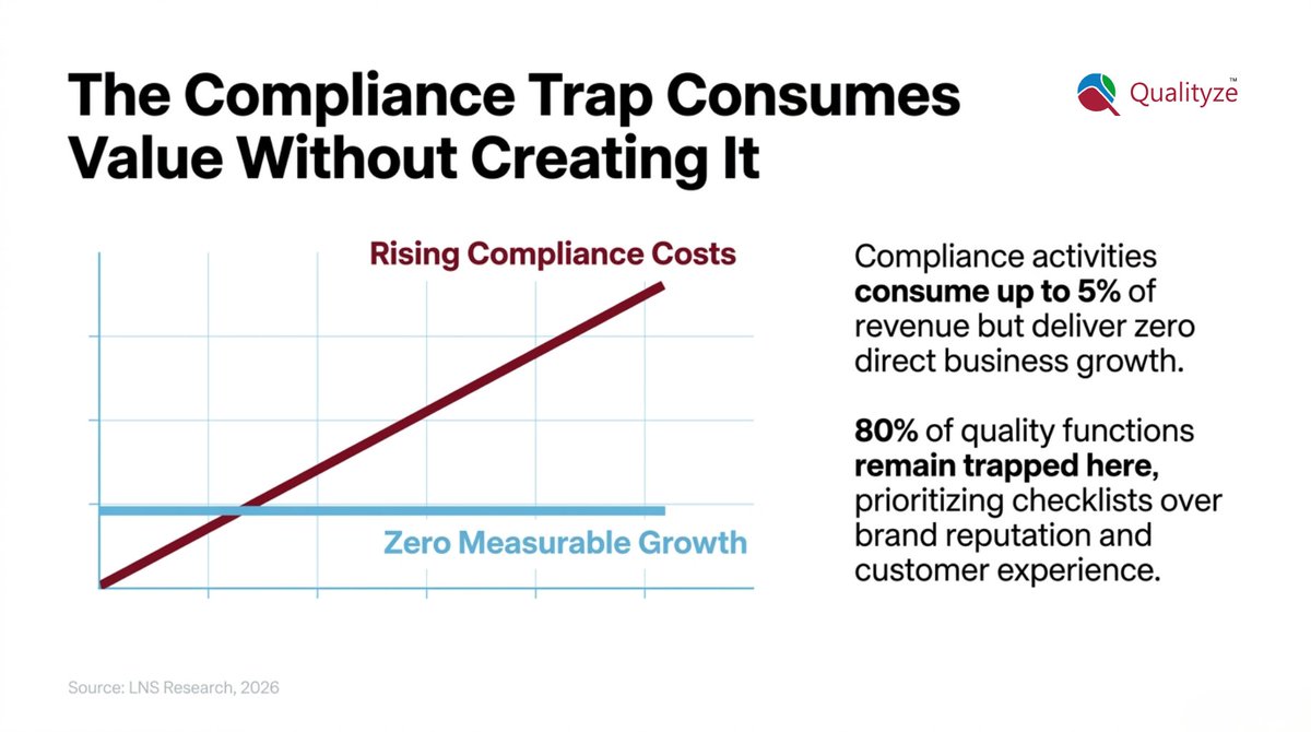 qualityze's tweet photo. Cost of Quality (CoQ) is more than defects &amp; rework. The real damage? Lost trust, delayed launches, and reputation risk.

AI shifts CoQ from an accounting metric to a predictive decision framework—stopping risks before they cost you.

#QualityManagement #AIinQuality #EQMS https://t.co/1dAr1ewUDG