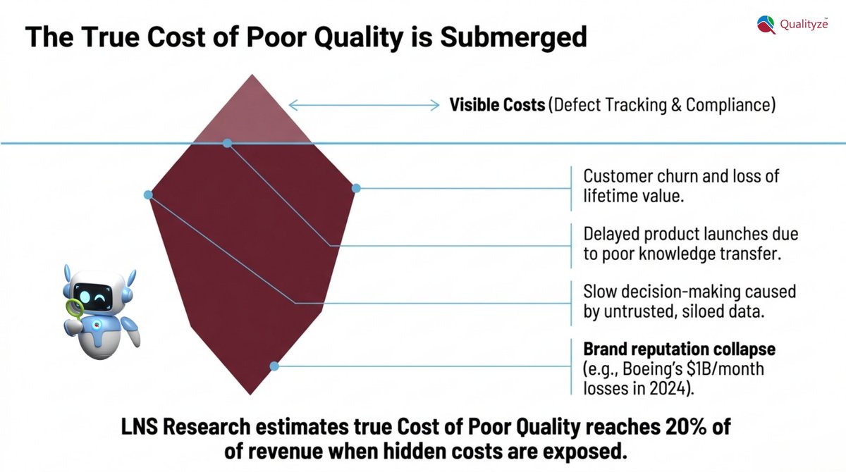 qualityze's tweet photo. Cost of Quality (CoQ) is more than defects &amp; rework. The real damage? Lost trust, delayed launches, and reputation risk.

AI shifts CoQ from an accounting metric to a predictive decision framework—stopping risks before they cost you.

#QualityManagement #AIinQuality #EQMS https://t.co/1dAr1ewUDG