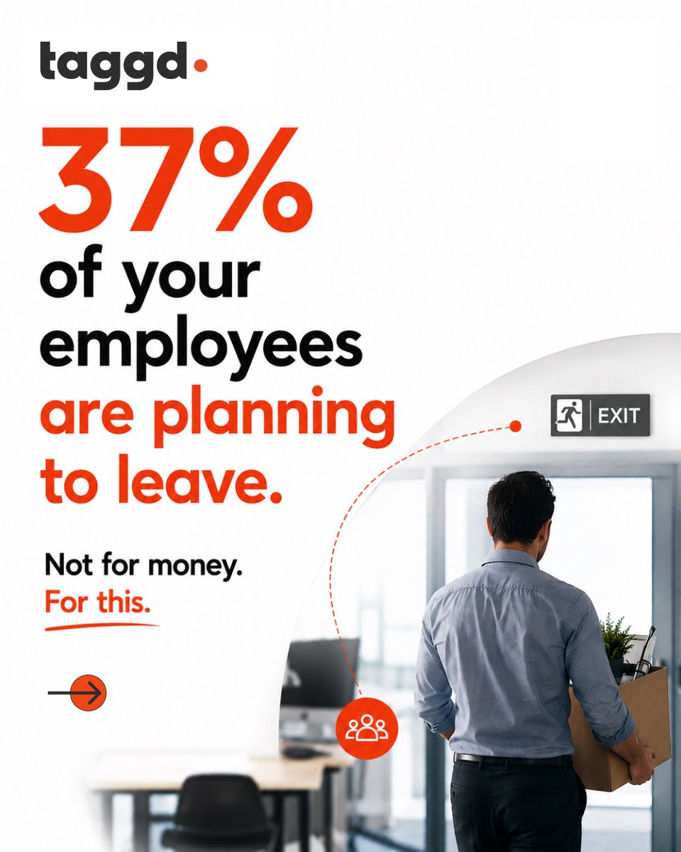 _taggd's tweet photo. 37% of your employees are planning to leave. Not for money. For this.  Most companies treat attrition like a salary problem. The data says otherwise.  And India's talent market is the most stable it's been since 2022. This is your window. Here's what to do with it. https://t.co/K6ybDcVB2x