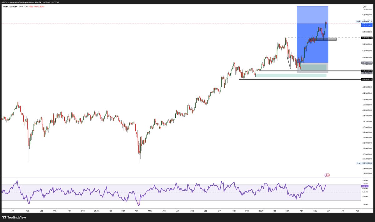 adefxc's tweet photo. $JPN225  $JPXN 

Speedy moves to the Upside on #Nikkei https://t.co/pm7MtIy5wU