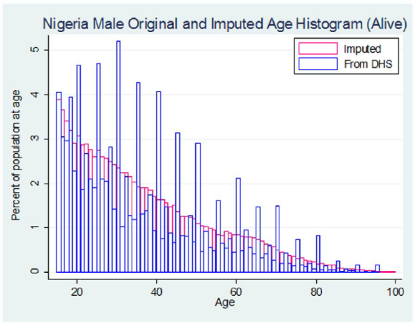 WitteToekomst's tweet photo. @jaihoo110974 @CheddarKin44065 @fgfdbnj19985 @pelagiusreborn Yeah, in studies of demographics there is a phenomenon called age-heaping. When literacy and record-keeping are poor, people just round their age up or down to the nearest five. https://t.co/q2XsY928v2