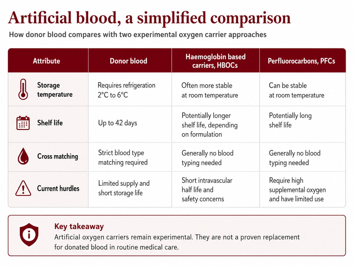MyMedicalChoice's tweet photo. Artificial blood could change emergency care.

But the bigger question is not just “can it save lives?”

It’s: who decides what goes into your body when you can’t speak?

Read the UK patient choice piece:
 https://t.co/4cGP1A9loV

#BloodlessMedicine #PatientSafety #InformedConsent