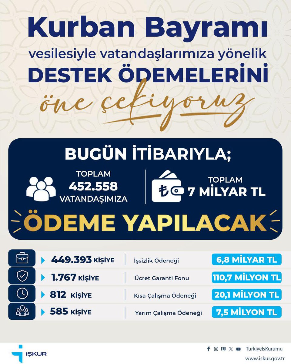 TurkiyeIsKurumu's tweet photo. 📣Kurban Bayramı vesilesiyle vatandaşlarımıza yönelik destek ödemelerini öne çekiyoruz❗️

Bugünden itibaren; 452.558 vatandaşımıza 7 milyar TL ödeme yapılacaktır.

🔹 449.393 kişiye 6,8 milyar TL İşsizlik Ödeneği
🔹 1.767 kişiye 110,7 milyon TL Ücret Garanti Fonu
🔹 812 kişiye 20,1 milyon TL Kısa Çalışma Ödeneği
🔹 585 kişiye 7,5 milyon TL Yarım Çalışma Ödeneği verilecektir.