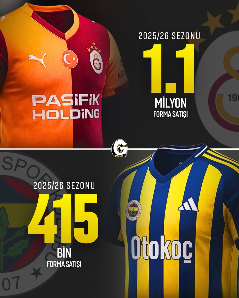 golevra's tweet photo. ⚡️ 2025/26 sezonunda forma satışlarında Galatasaray ile Fenerbahçe arasındaki fark dikkat çekiyor!

Galatasaray, tam 1.1 milyon forma satışıyla ezeli rakibi Fenerbahçe’ye büyük fark attı. Fenerbahçe ise şu ana kadar 415 bin forma satışına ulaştı. 👀 https://t.co/S95FHWRFL8