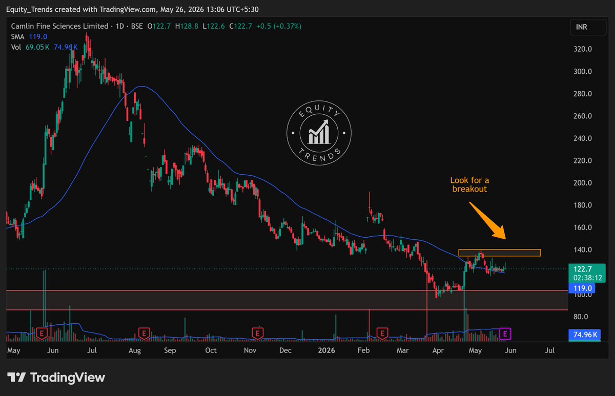 EquityTrends's tweet photo. #CAMLINFINE Will the earnings today lead to a breakout ?
THIS IS NOT A BUY/SELL/HOLD RECOMMENDATION. PLEASE DO YOUR OWN DUE DILIGENCE BEFORE MAKING A DECISION.
#camlinfinesciences #CFSL https://t.co/4AhWCS4ubj
