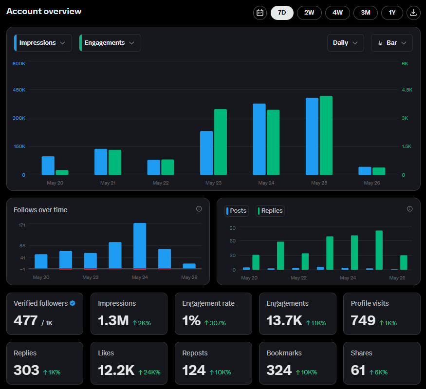 initialrv's tweet photo. sekali-sekali sharing analytics
hari ini pas 1 minggu mulai blue check, hasilnya begini👇

key takeaways:
- 1.3M impressions  
- mostly US audience    
- ga nge-spam (post + reply ~80 sehari)

engagement rate masih rendah😭
next mau coba mulai lebih aktif lagi untuk post dan jbjb https://t.co/4OU47mpJH1
