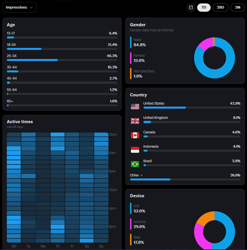 initialrv's tweet photo. sekali-sekali sharing analytics
hari ini pas 1 minggu mulai blue check, hasilnya begini👇

key takeaways:
- 1.3M impressions  
- mostly US audience    
- ga nge-spam (post + reply ~80 sehari)

engagement rate masih rendah😭
next mau coba mulai lebih aktif lagi untuk post dan jbjb https://t.co/4OU47mpJH1