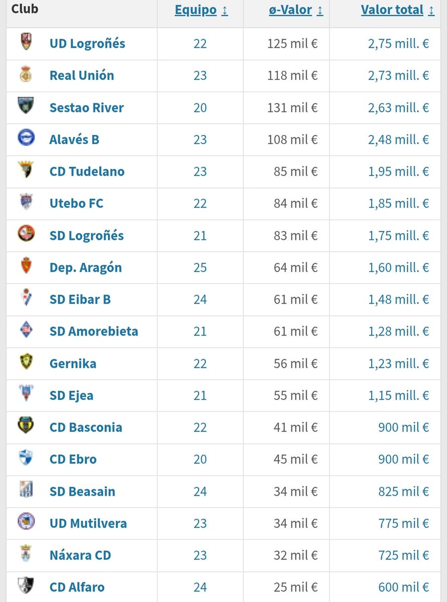 rfef_293483's tweet photo. ⭐𝐆𝐑𝐔𝐏𝐎 𝟐

📍El 𝐯𝐚𝐥𝐨𝐫 𝐝𝐞 𝐥𝐚𝐬 𝐩𝐥𝐚𝐧𝐭𝐢𝐥𝐥𝐚𝐬 según "Transfermarkt" del grupo 2.

#2RFEF https://t.co/wkieT64dQ9
