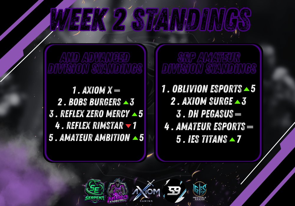 PhantomPremiere's tweet photo. Week 2 Standings are locked in. 🔒

Some major shifts in the leaderboard after an insane week of games. Who impressed you the most? https://t.co/KgOzMcd3o3