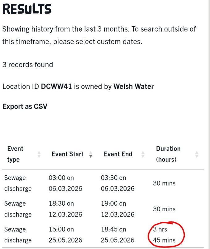 Rob_Broom's tweet photo. @DwrCymru @CeredigionCC According to this you released sewage for 3hrs 45 mins in to a river on the hottest day of the year so far which then seeped into the sea whilst people were on the beach. Can you please explain why? https://t.co/CBkWiVowWw