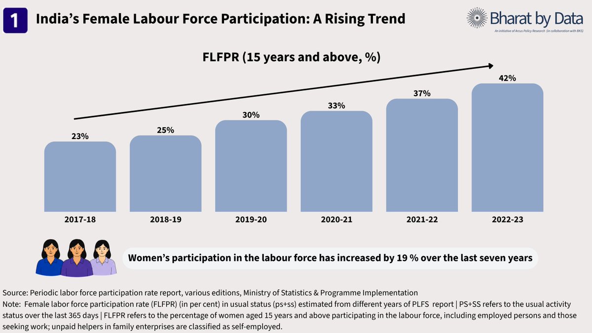 bharatbydata's tweet photo. #BharatByData
Female Labour Force Participation Rate https://t.co/bCD42wND5W #BharatByData #ArcusPolicyResearch 

@bharatbydata 
@arcusresearch 
@Krishak_Samaj https://t.co/95xIUe0tmN
