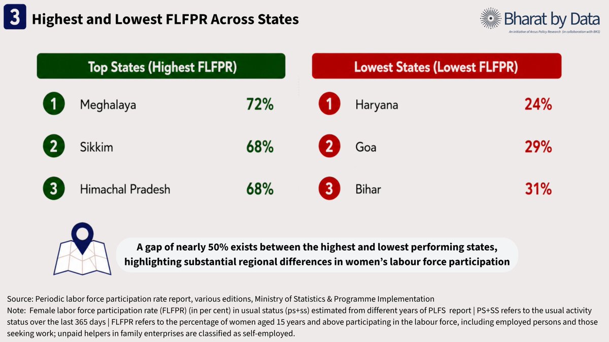 bharatbydata's tweet photo. #BharatByData
Female Labour Force Participation Rate https://t.co/bCD42wND5W #BharatByData #ArcusPolicyResearch 

@bharatbydata 
@arcusresearch 
@Krishak_Samaj https://t.co/95xIUe0tmN