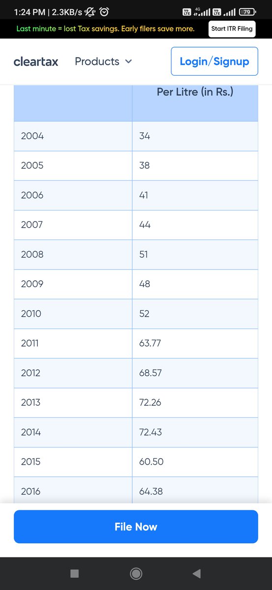 sudip_ind's tweet photo. @abbas_nighat ये लिजिए दीदी 2004 से 2016 तक की पेट्रोल की जो कीमत कि लिस्ट, 2004 में अटल जी के समय पेट्रोल की जो कीमत 34 रुपये थी वो मनमोहन सिंह के समय 72 रुपये पहुंच गई थी, 

तब दुनिया में किस युद्ध के कारण दुनिया की फ्यूल सप्लाई बाधित हुई थी जो कीमत इतनी बढाई गई जी, आज तो सप्लाई बाधित है। https://t.co/s8E8426PQC