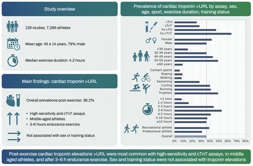 EJPCEiC's tweet photo. 🏃‍♂️ More than 1 in 3 athletes show elevated cardiac troponin levels after exercise. This meta-analysis highlights that elevations are most common after endurance events lasting 3–6 h and with high-sensitivity cTnT assays.🫀
🔗https://t.co/JvL7v7N9gj 
#sportscardiology https://t.co/v2XFeCySVU