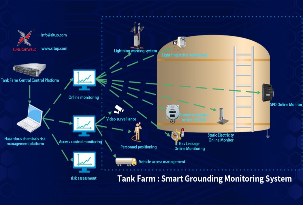 Sunlightweld's tweet photo. Sunlight Grounding—Lightning protection just got smarter.
Traditional lightning protection is often reactive, fragmented, and filled with blind spots. Sunlight Grounding transformed lightning protection from passive way into active warning +smart monitoring+ coordinated response. https://t.co/mGICknhVT2
