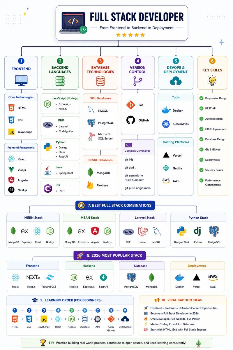 PythonDvz's tweet photo. 🚀 Full Stack Developer!
One roadmap. Unlimited opportunities. 💻🔥

🌐 Frontend + Backend + Database + DevOps
Learn the complete developer journey step-by-step and build real-world projects like a pro.

📌 Save this roadmap before you forget!
📈 Every successful developer started with a single line of code.

💡 Don’t just learn coding…
Build. Deploy. Repeat. 🚀