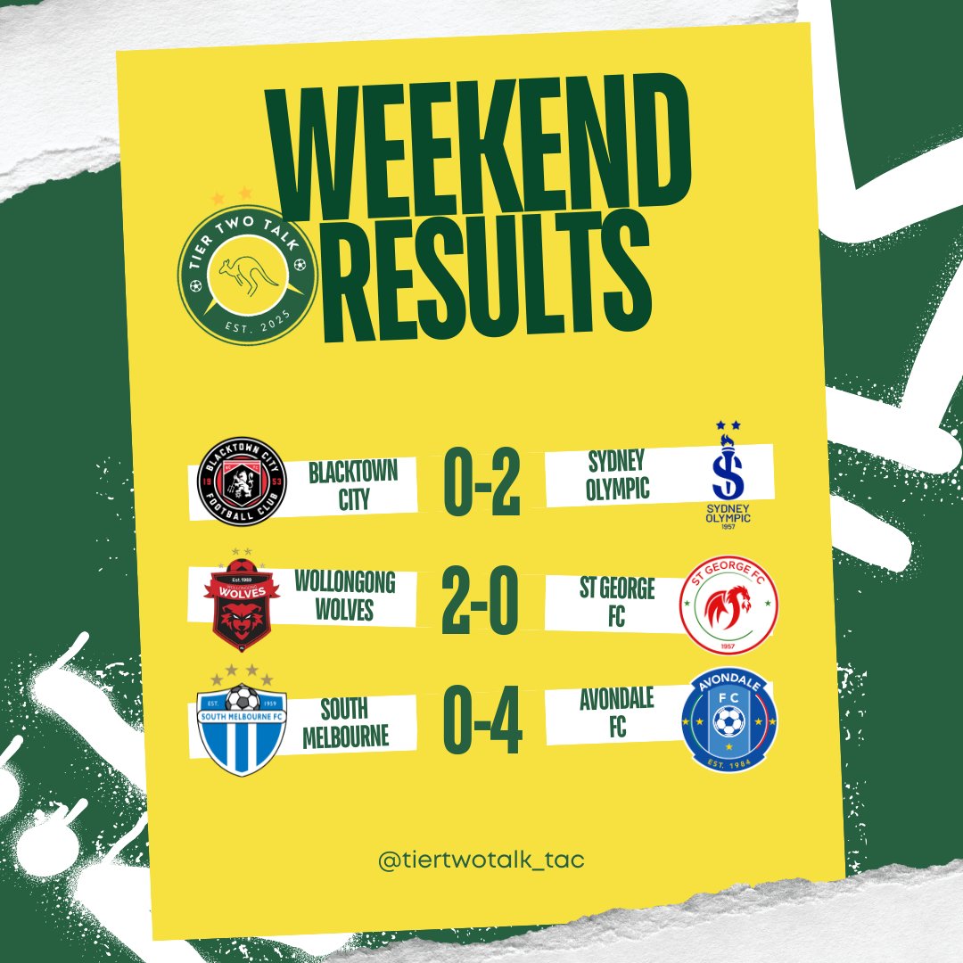 TierTwoTalk_TAC's tweet photo. The @WollGongWOLVES continue their red hot form and close the gap on the top 3! 🐺

@AvondaleFC84 run riot against @smfc 🔵🔵

And @SydneyOlympicFC picked up a massive 3 points in their relegation battle! 🇬🇷

#auschampionship 
#npl https://t.co/y3oEQ1hLyR