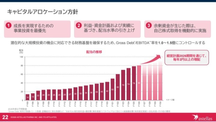 pomemaru5109's tweet photo. 4503　アステラス製薬、新中計発表

✅対象期間：26～30年度
✅配当：毎年2円以上の増配を継続

一言で言うと、イクスタンジの後継者である重点5製品を伸ばしてキャッシュを稼ぎ、パイプラインで29年度以降の成長を加速させ、コスト最適化と株主還元を両立させるパイプライン主導の持続的成長計画🫡 https://t.co/jMHKtykub9