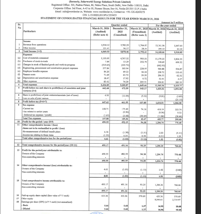 gaze_observer's tweet photo. Solarworld Energy Solutions Limited Q4FY26 Results:-
#Q4Results #Q4FY26 #Stockmarket #Nifty #solarworld
Revenue 591.81 Cr vs 176.41 Cr
(+235.48% YoY┃+2.35% QoQ)
EBITDA 58.14 Cr vs 13.56 Cr
(+328.94% YoY ┃-11.64% QoQ)
EBITDA Margin 9.82% vs 7.68% YoY & 11.38% QoQ
PBT 64.76 Cr vs 13.79 Cr
(+369.81% YoY┃-2.10% QoQ)
PAT 49.06 Cr vs 9.44 Cr
(+419.76% YoY┃-0.33% QoQ)
Other Income 15.14 Cr vs 2.85 Cr YoY & 9.62 Cr QoQ