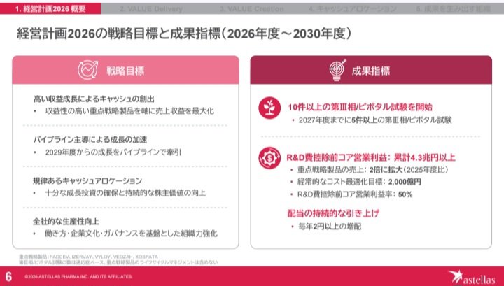 pomemaru5109's tweet photo. 4503　アステラス製薬、新中計発表

✅対象期間：26～30年度
✅配当：毎年2円以上の増配を継続

一言で言うと、イクスタンジの後継者である重点5製品を伸ばしてキャッシュを稼ぎ、パイプラインで29年度以降の成長を加速させ、コスト最適化と株主還元を両立させるパイプライン主導の持続的成長計画🫡 https://t.co/jMHKtykub9