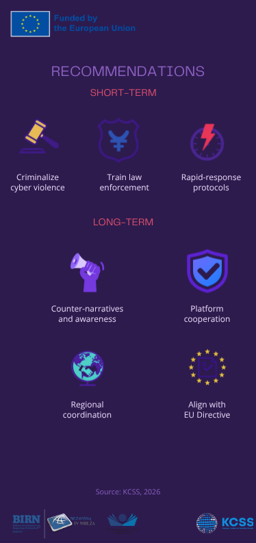 KCSSQKSS's tweet photo. Another infographic from the KCSS report 📊

Anti-gender narratives in Kosovo are increasingly fueled through digital platforms — amplifying hate speech, misinformation, and coordinated attacks against women, activists, and the LGBTIQ+ community.

This infographic highlights key findings on:
▪️ The role of social media in spreading anti-gender narratives
▪️ Online targeting and intimidation
▪️ The impact of digital violence on public participation
▪️ Risks posed to democratic values and social cohesion

Explore the infographic to better understand how these narratives are shaping Kosovo’s digital space.

Read the full report by KCSS here: https://t.co/p18owe93aR

This activity is implemented by KCSS as part of the project “Preventing and Strengthening Resilience Against Anti-Gender Ideologies and Right-Wing Extremism,” supported by BIRN Kosovo and funded by the @EUKosovo.