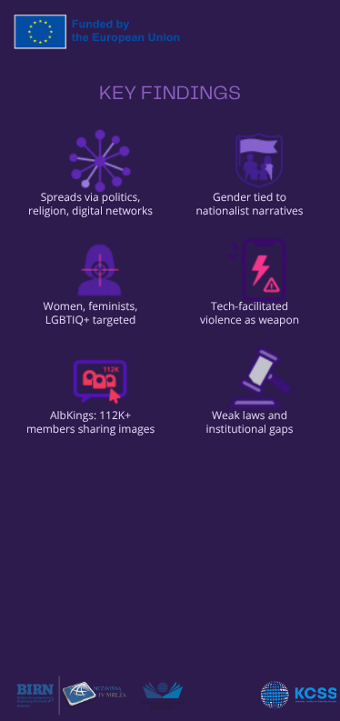 KCSSQKSS's tweet photo. Another infographic from the KCSS report 📊

Anti-gender narratives in Kosovo are increasingly fueled through digital platforms — amplifying hate speech, misinformation, and coordinated attacks against women, activists, and the LGBTIQ+ community.

This infographic highlights key findings on:
▪️ The role of social media in spreading anti-gender narratives
▪️ Online targeting and intimidation
▪️ The impact of digital violence on public participation
▪️ Risks posed to democratic values and social cohesion

Explore the infographic to better understand how these narratives are shaping Kosovo’s digital space.

Read the full report by KCSS here: https://t.co/p18owe93aR

This activity is implemented by KCSS as part of the project “Preventing and Strengthening Resilience Against Anti-Gender Ideologies and Right-Wing Extremism,” supported by BIRN Kosovo and funded by the @EUKosovo.