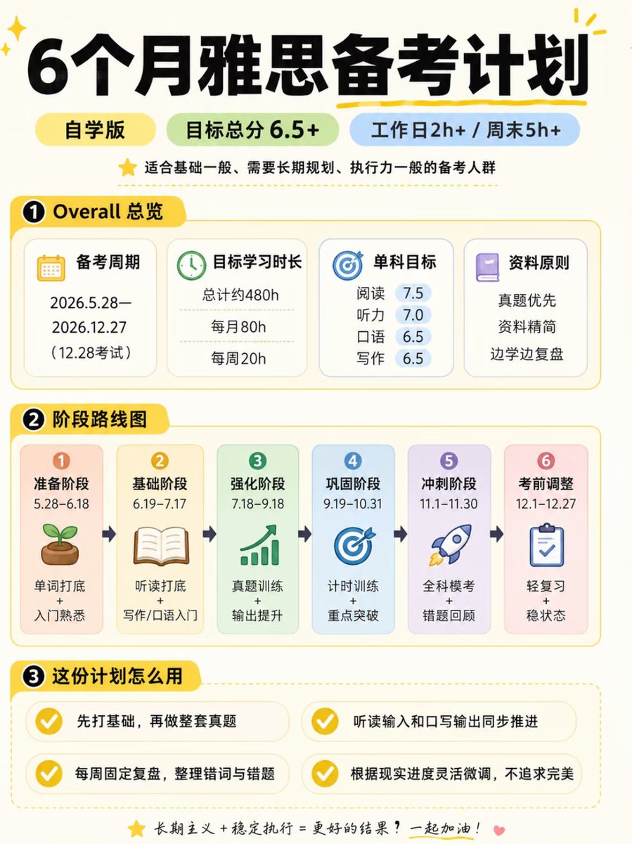 AiIeltsMaster's tweet photo. 【普通人6个月雅思备考计划】

每天2小时，拿下6.5！

适合上班族、学生党、大龄群体等，每天抽出固定时间，贵在坚持，量变到质变👇 https://t.co/X0IqkHS5kS