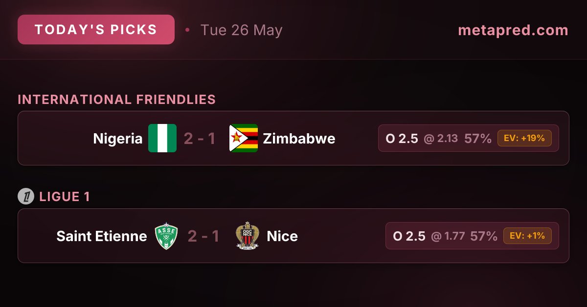 MetaPred's tweet photo. Who's winning today? Here's what we think 👇

Saint Etienne vs Nice
📊 Over 2.5 | 💰 1.77 | EV: +1%

Nigeria vs Zimbabwe
📊 Over 2.5 | 💰 2.13 | EV: +19%

#Ligue1 #INTERNATIONALFRIENDLIES #BettingTips #Football https://t.co/Fipm7fQHZS