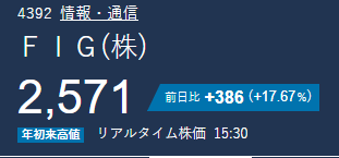 kenjtribe's tweet photo. 4392 FIG

5/26：始値2,447円 → 終値2,571円（+386円）

高値2,684円！連日で高値を更新。

出来高は活発。

好決算サポート＋財務健全性も継続中。

短期保有は引き続き可。

次の注目は通期業績の上方修正。 https://t.co/PUCo2TCHj2