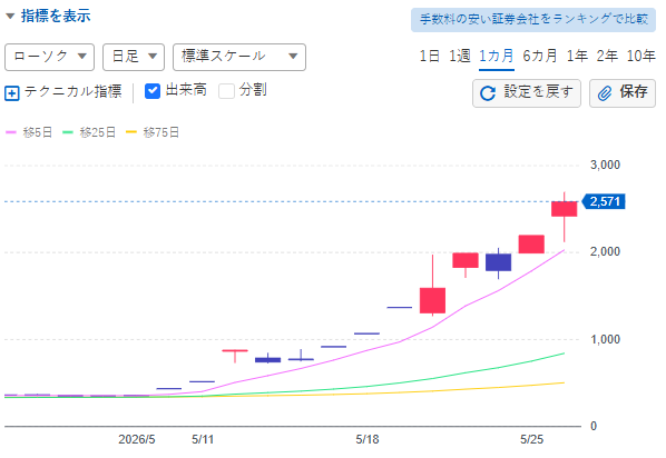 kenjtribe's tweet photo. 4392 FIG

5/26：始値2,447円 → 終値2,571円（+386円）

高値2,684円！連日で高値を更新。

出来高は活発。

好決算サポート＋財務健全性も継続中。

短期保有は引き続き可。

次の注目は通期業績の上方修正。 https://t.co/PUCo2TCHj2