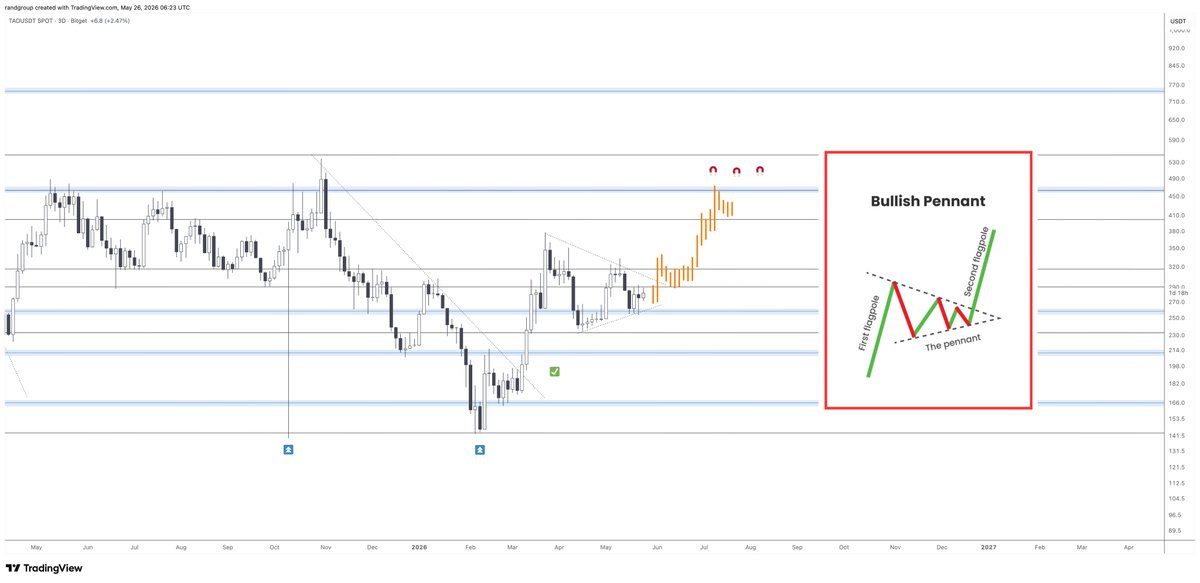 randgroup's tweet photo. $TAO consolidating into the massive BULLISH PENNANT. Textbook move loading, get ready ⚡️ https://t.co/JIsw8gowOn