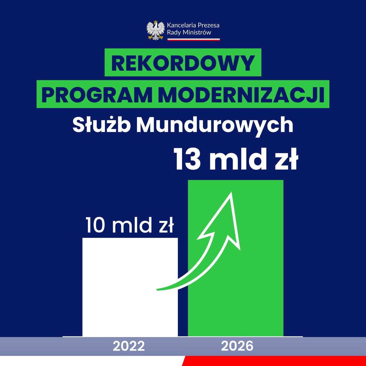 Kancelaria Premiera tweet media