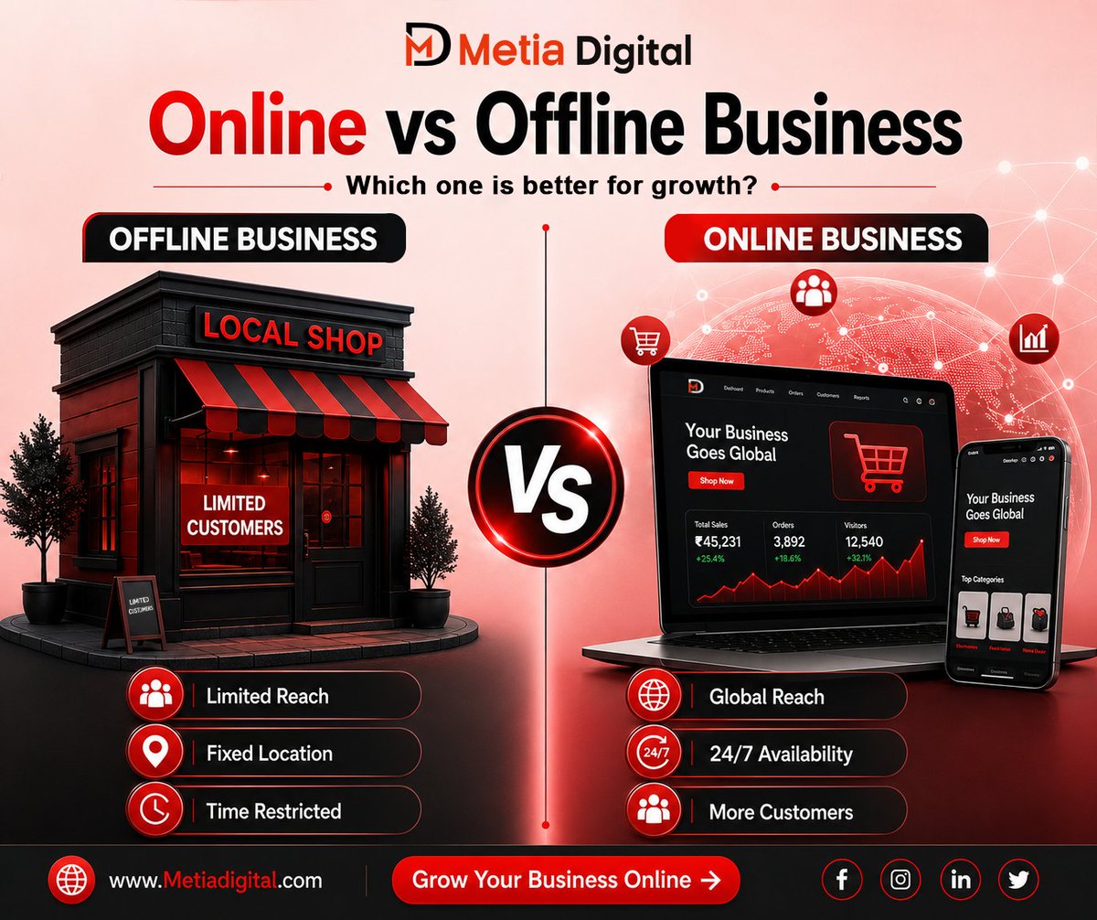 Metiadigital's tweet photo. 🌐Metia Digital | Online vs Offline Business 🚀
🌐 https://t.co/VZ5lwcK5ee
💬 +91-9289555402
#MetiaDigital #DigitalMarketing #OnlineBusiness #OfflineVsOnline #BusinessGrowth #SocialMediaMarketing #WebsiteDevelopment #BrandGrowth #DigitalAgency #MarketingAgency #OnlineMarketing https://t.co/3GlA2t3s2D