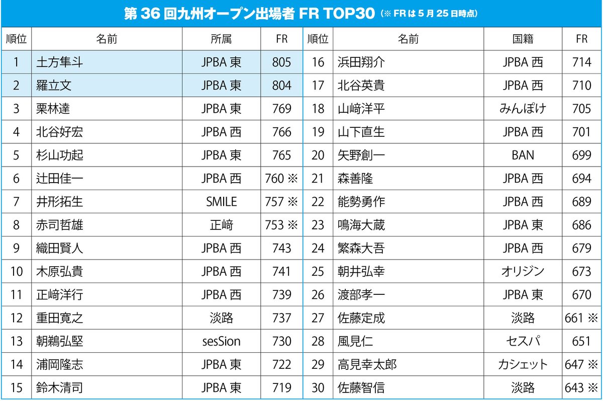 CUES_BAB's tweet photo. 全国から123名が集結したナインボールバトルで北谷好宏が大会連覇
第36回九州オープン@佐賀・sesSion
https://t.co/YWtBNiVHqm
来年のJPBAランキング対象公式戦G2での開催を目指す今大会、ランキングトップ5が揃い、九州勢が活躍し、大いに盛り上がりました
https://t.co/g0zHeIiYTg https://t.co/lHoxHOkcc5