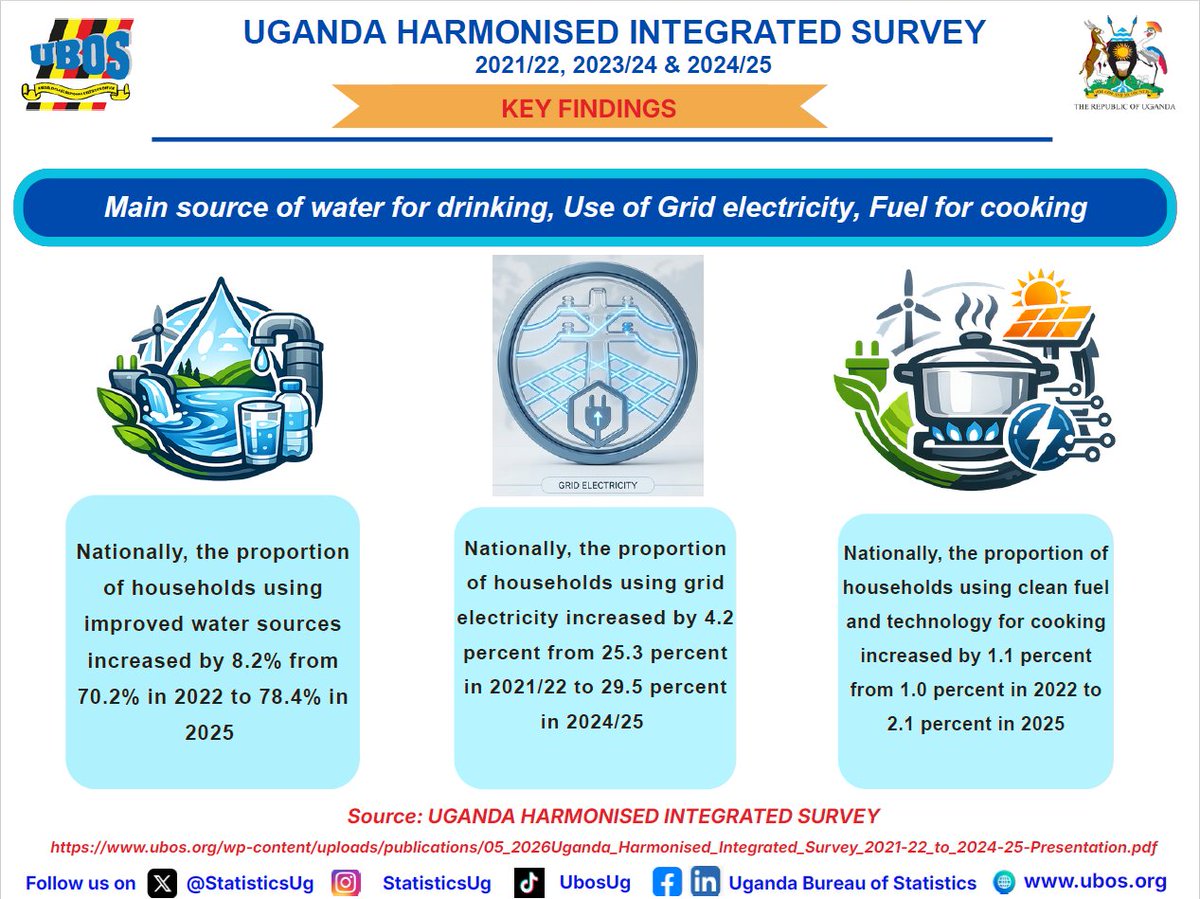 Uganda Bureau of Statistics (UBOS) tweet media